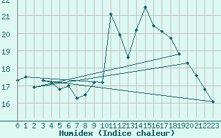 Courbe de l'humidex pour Tulloch Bridge