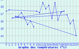 Courbe de tempratures pour La Rochelle - Aerodrome (17)