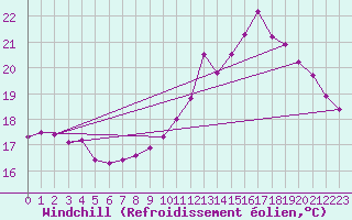 Courbe du refroidissement olien pour Bordeaux (33)