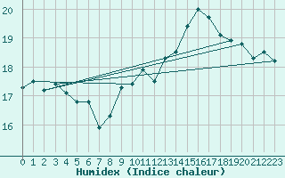 Courbe de l'humidex pour Sattel-Aegeri (Sw)