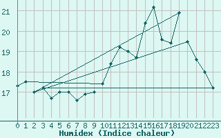 Courbe de l'humidex pour Ile de Groix (56)