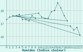 Courbe de l'humidex pour Mayrhofen