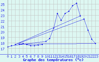 Courbe de tempratures pour Saint-Georges-d
