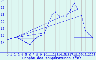Courbe de tempratures pour Pointe de Socoa (64)