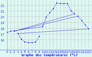 Courbe de tempratures pour Ste (34)