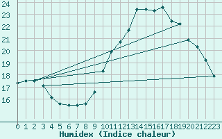 Courbe de l'humidex pour Ste (34)