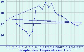 Courbe de tempratures pour Mlaga, Puerto