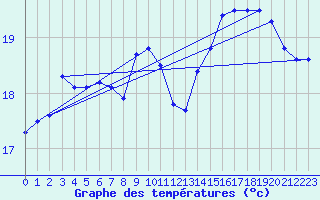 Courbe de tempratures pour la bouée 62103