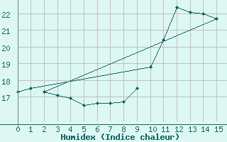 Courbe de l'humidex pour Helgoland