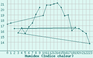 Courbe de l'humidex pour Arosa
