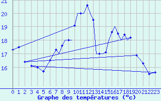 Courbe de tempratures pour Shoream (UK)