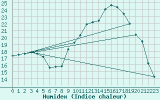 Courbe de l'humidex pour Saint-Mdard-d'Aunis (17)