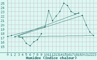 Courbe de l'humidex pour Amiens - Dury (80)