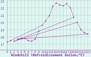Courbe du refroidissement olien pour Narbonne-Ouest (11)