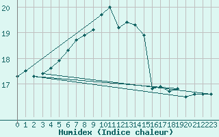 Courbe de l'humidex pour Deutschlandsberg