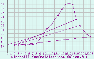Courbe du refroidissement olien pour Blus (40)
