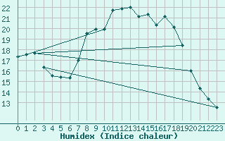 Courbe de l'humidex pour Hald V