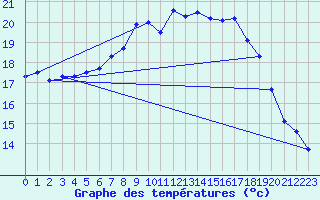 Courbe de tempratures pour Ahaus