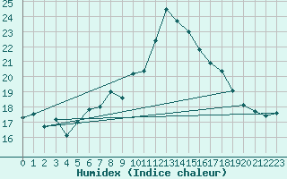 Courbe de l'humidex pour Rnenberg