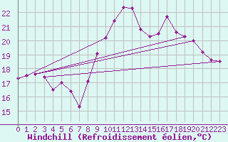 Courbe du refroidissement olien pour Hyres (83)
