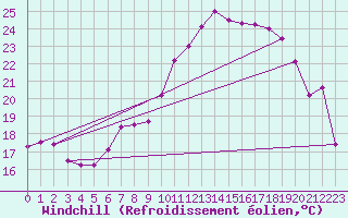Courbe du refroidissement olien pour Toulouse-Francazal (31)