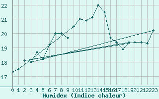 Courbe de l'humidex pour Sherkin Island
