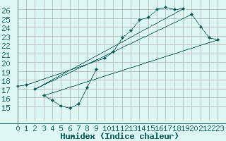 Courbe de l'humidex pour Leucate (11)