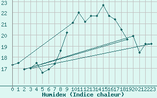 Courbe de l'humidex pour Loferer Alm