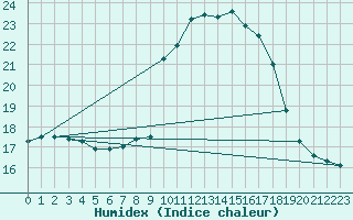 Courbe de l'humidex pour Steenvoorde (59)