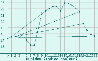 Courbe de l'humidex pour Cap Ferret (33)