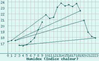 Courbe de l'humidex pour Deuselbach