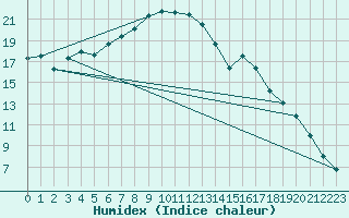 Courbe de l'humidex pour Pello