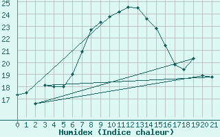 Courbe de l'humidex pour Muehlacker