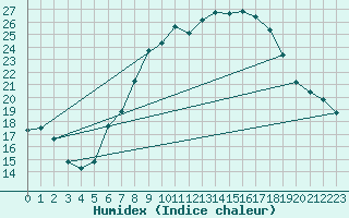 Courbe de l'humidex pour Schaerding