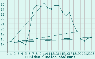 Courbe de l'humidex pour Arenys de Mar