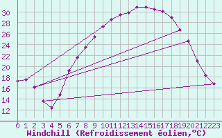 Courbe du refroidissement olien pour De Bilt (PB)