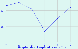 Courbe de tempratures pour le bateau EUCFR08