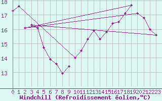 Courbe du refroidissement olien pour Evreux (27)