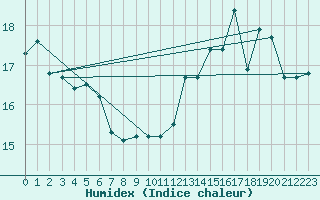 Courbe de l'humidex pour Ile de Groix (56)