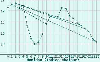 Courbe de l'humidex pour Chteaudun (28)