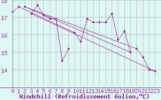 Courbe du refroidissement olien pour Le Touquet (62)