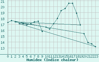 Courbe de l'humidex pour Dax (40)