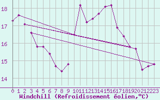 Courbe du refroidissement olien pour Besn (44)