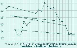 Courbe de l'humidex pour Fister Sigmundstad