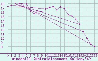 Courbe du refroidissement olien pour Itzehoe