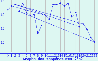 Courbe de tempratures pour Le Touquet (62)