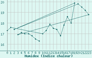 Courbe de l'humidex pour Baye (51)