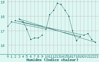 Courbe de l'humidex pour Maseskar