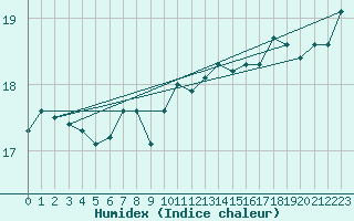 Courbe de l'humidex pour Dunkerque (59)