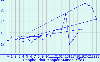 Courbe de tempratures pour Gruissan (11)